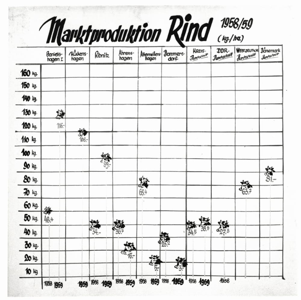 Schautafel 2 der Ausstellung zur Landwirtschaft 1958 bis 1959.